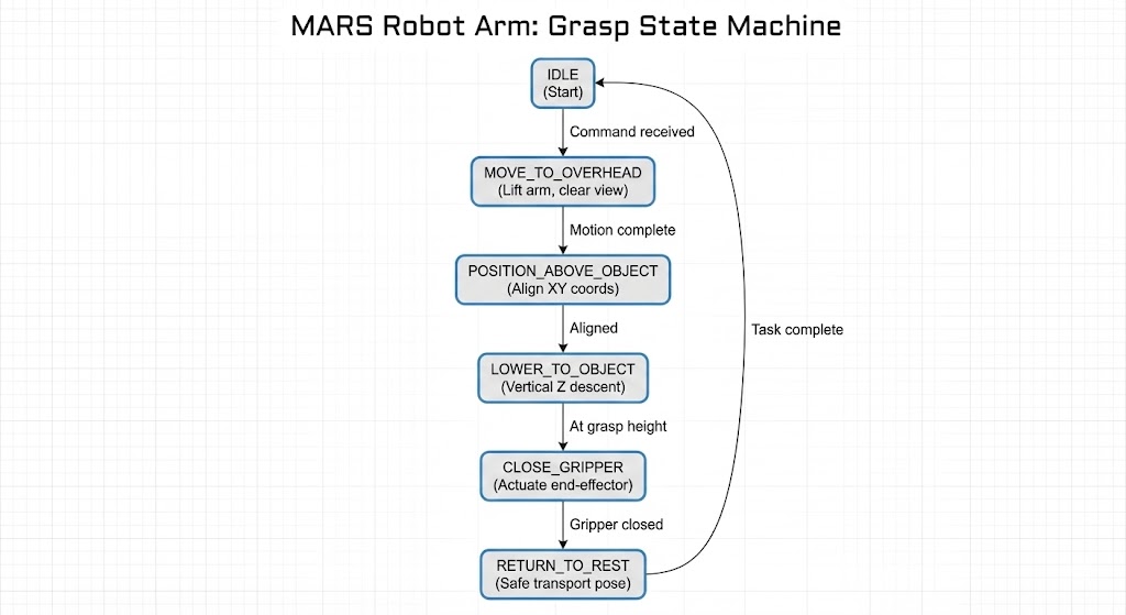 Arm State Machine Logic